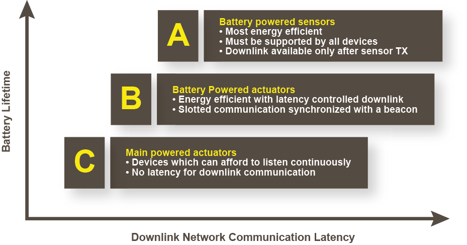 Device Classes Device Classes